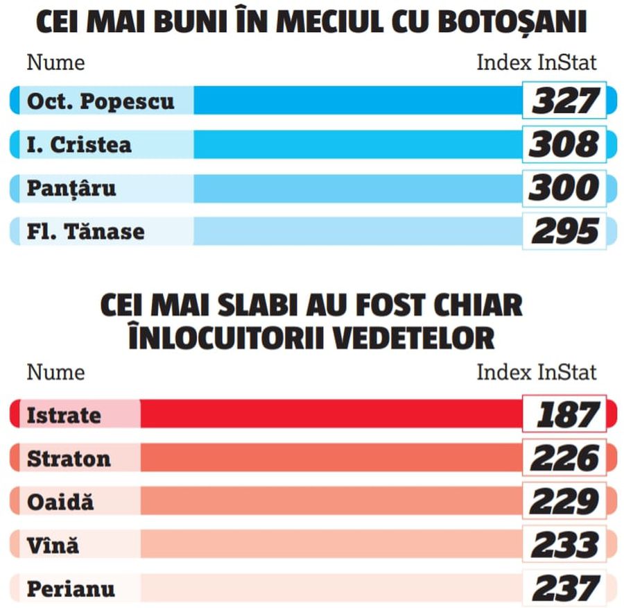 FCSB se degradează pe zi ce trece » Cum a ajuns să arate primul „11” în acest moment