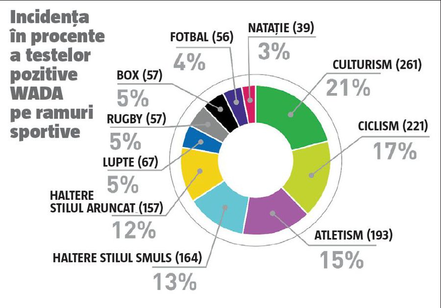 Dopingul la români, acest bolid patriotic » Cifre oficiale: care sunt cele mai afectate sporturi de dopaj