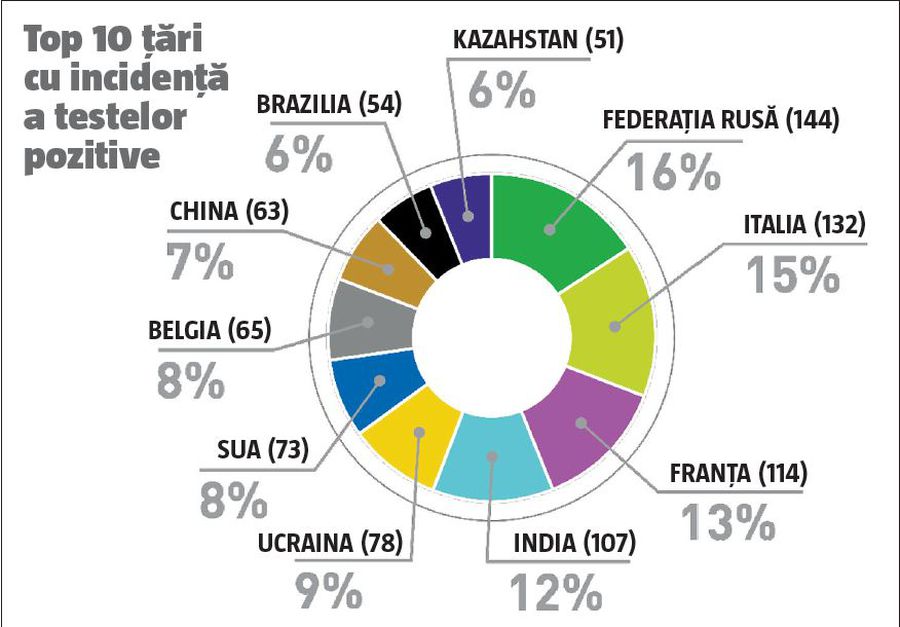 Dopingul la români, acest bolid patriotic » Cifre oficiale: care sunt cele mai afectate sporturi de dopaj