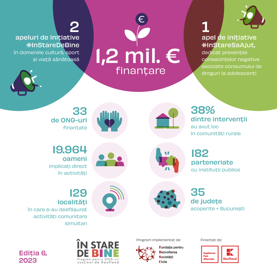 Finanțări de 600.000 de euro de la Kaufland România pentru proiecte din sport, cultură și viață sănătoasă depuse de ONG-uri