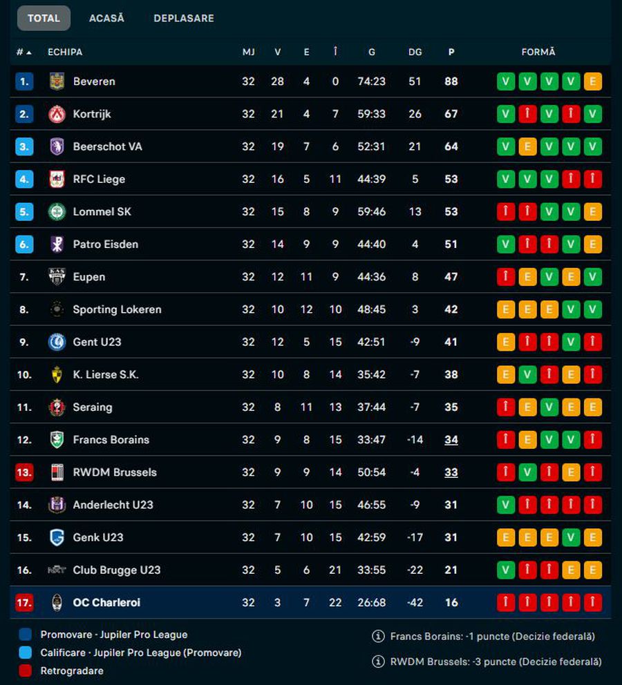 Echipa din Europa preluată de patronul român a retrogradat! Golaveraj -42