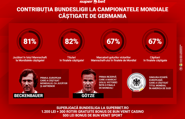 CUM BUNDESLIGA A DUS GERMANIA ÜBER ALLES! Vezi contribuția SuperCampionatului german la câștigarea Cupelor Mondiale!