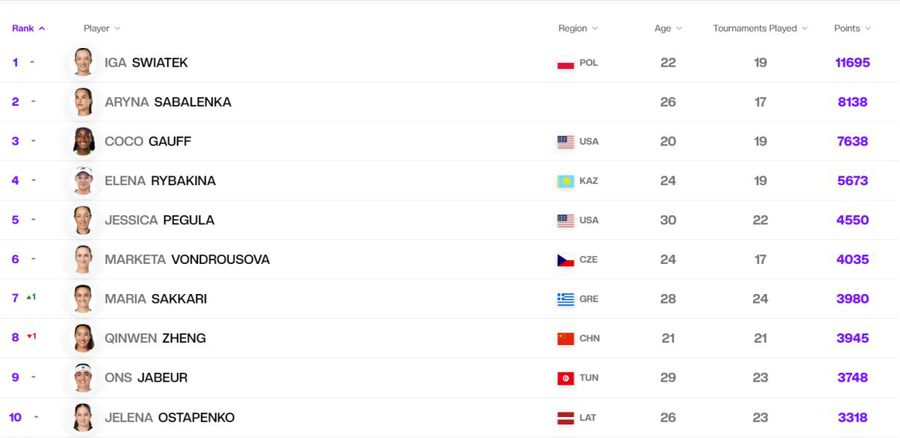 Simona Halep a urcat în clasamentul WTA » Pe ce loc se află acum