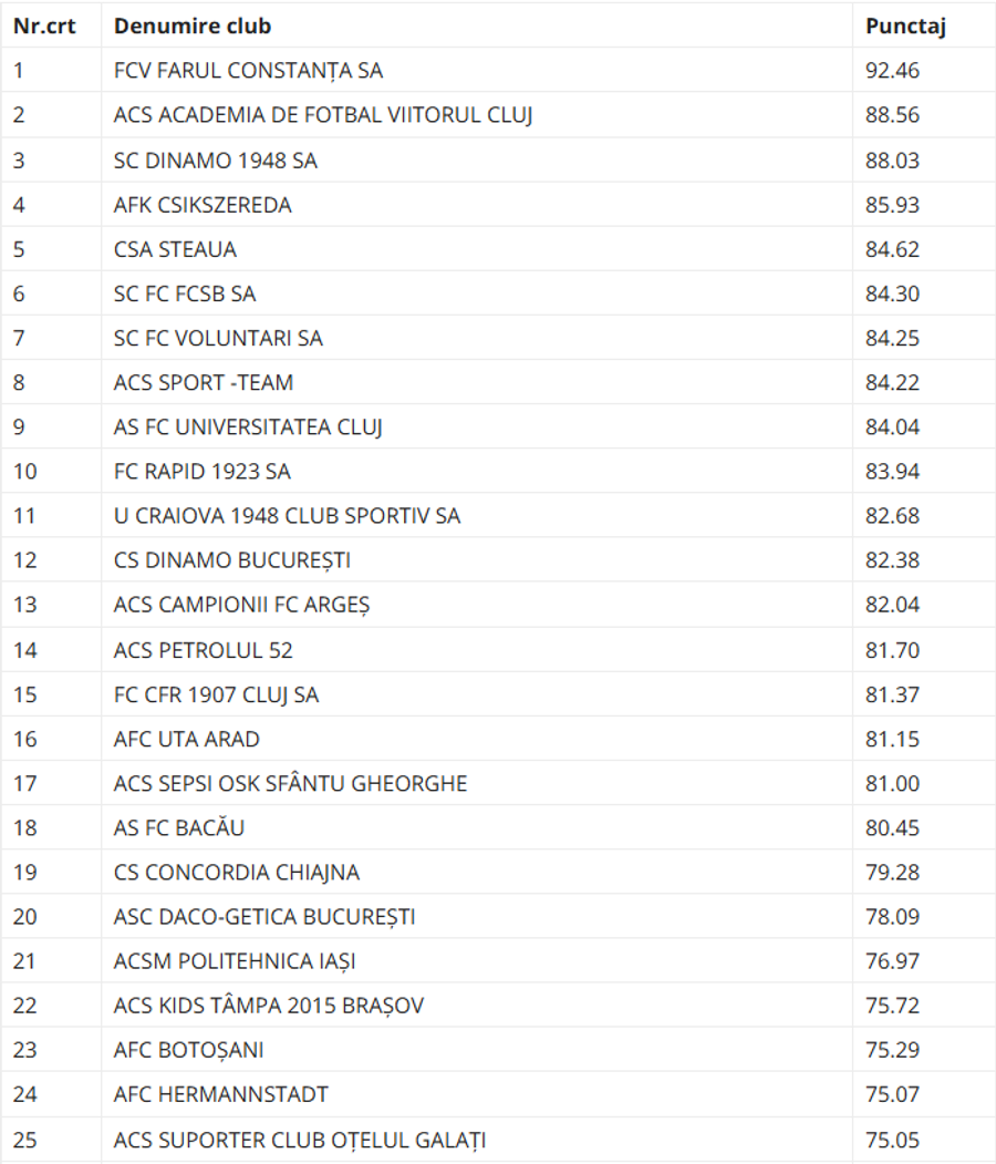 Top 25 academii de fotbal din România. FOTO: frf.ro FRF a anunțat cele mai bune academii de copii și juniori din fotbalul românesc » Unde se află Dinamo și FCSB + surpriza de pe podium