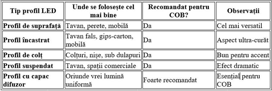 Banda LED COB cu Profile LED: De ce merită să le folosești împreună în amenajări moderne