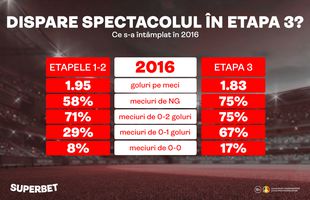 Goluri puține în etapa 3? Numărul meciurilor de „under” s-a dublat în ultima etapă din 2016!