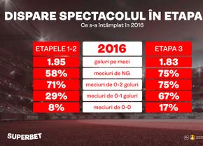 Goluri puține în etapa 3? Numărul meciurilor de „under” s-a dublat în ultima etapă din 2016!