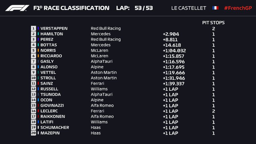 Max Verstappen a câștigat Marele Premiu al Franței! Lewis Hamilton, depășit în penultimul tur