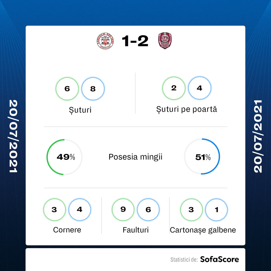 *Statisticile meciului, via sofascore.ro Cadou incredibil primit de CFR Cluj în Gibraltar » Debeljuh profită de o gafă uriașă