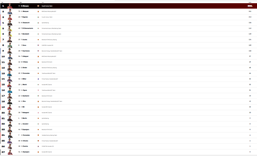 Clasamentul piloților, după cursa de la Brno Marc Marquez zburdă către un nou titlu mondial! Dramă la Brno, după ce fratele său a căzut în startul cursei