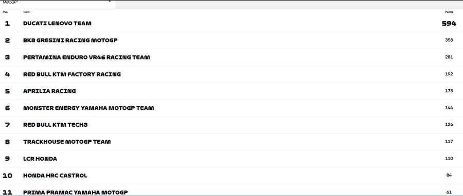 Clasamentul piloților, după cursa de la Brno Marc Marquez zburdă către un nou titlu mondial! Dramă la Brno, după ce fratele său a căzut în startul cursei