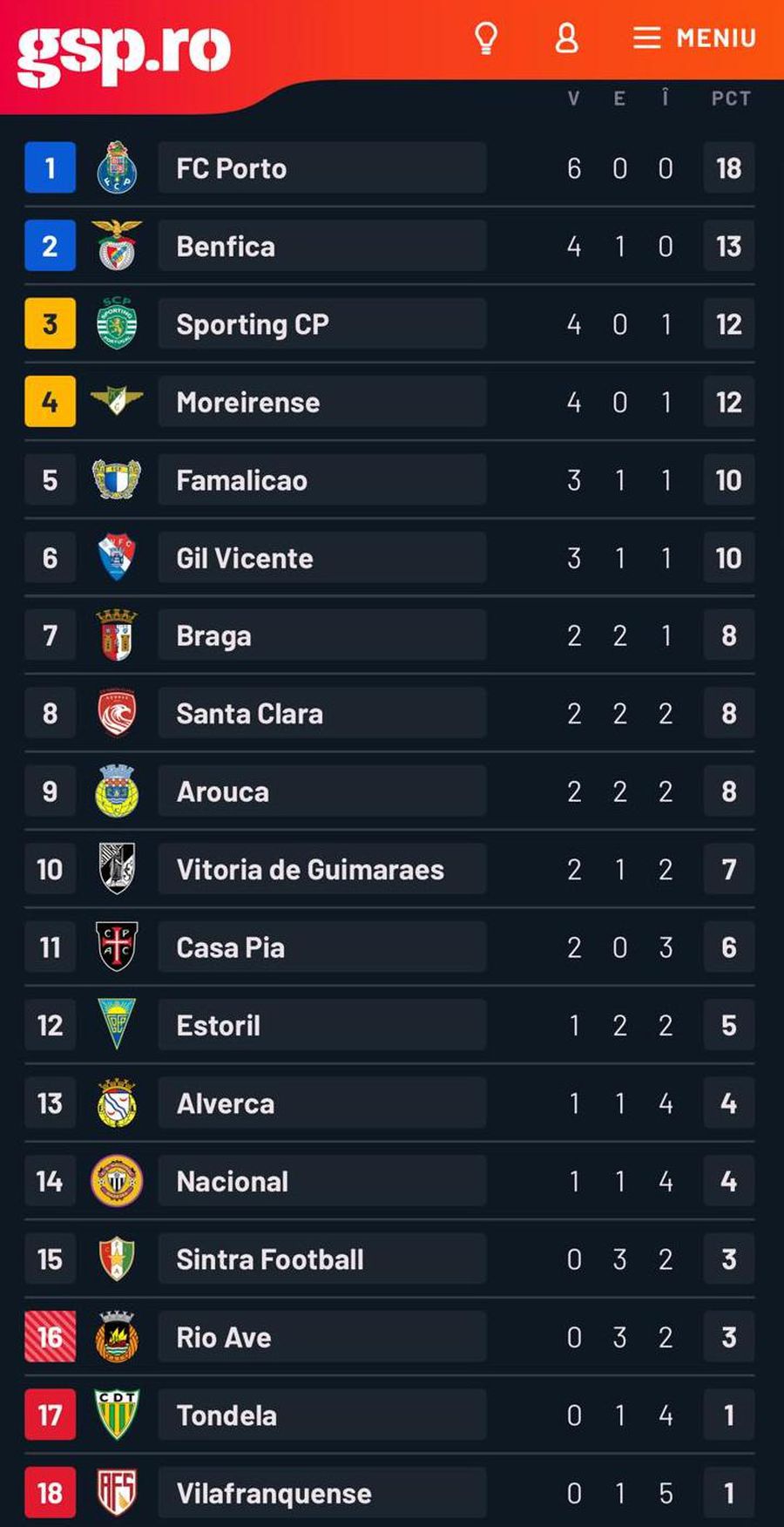 Ce a făcut Benfica la primul meci cu Jose Mourinho pe bancă