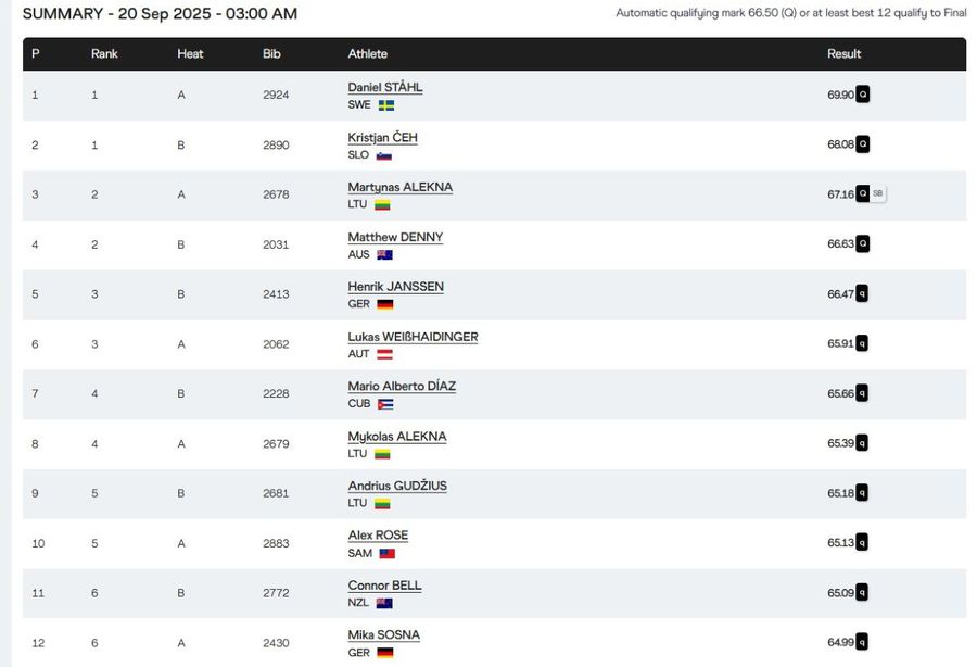 Atleții români și-au încheiat evoluția la Campionatele Mondiale » Alin Firfirică, în afara finalei la aruncarea discului
