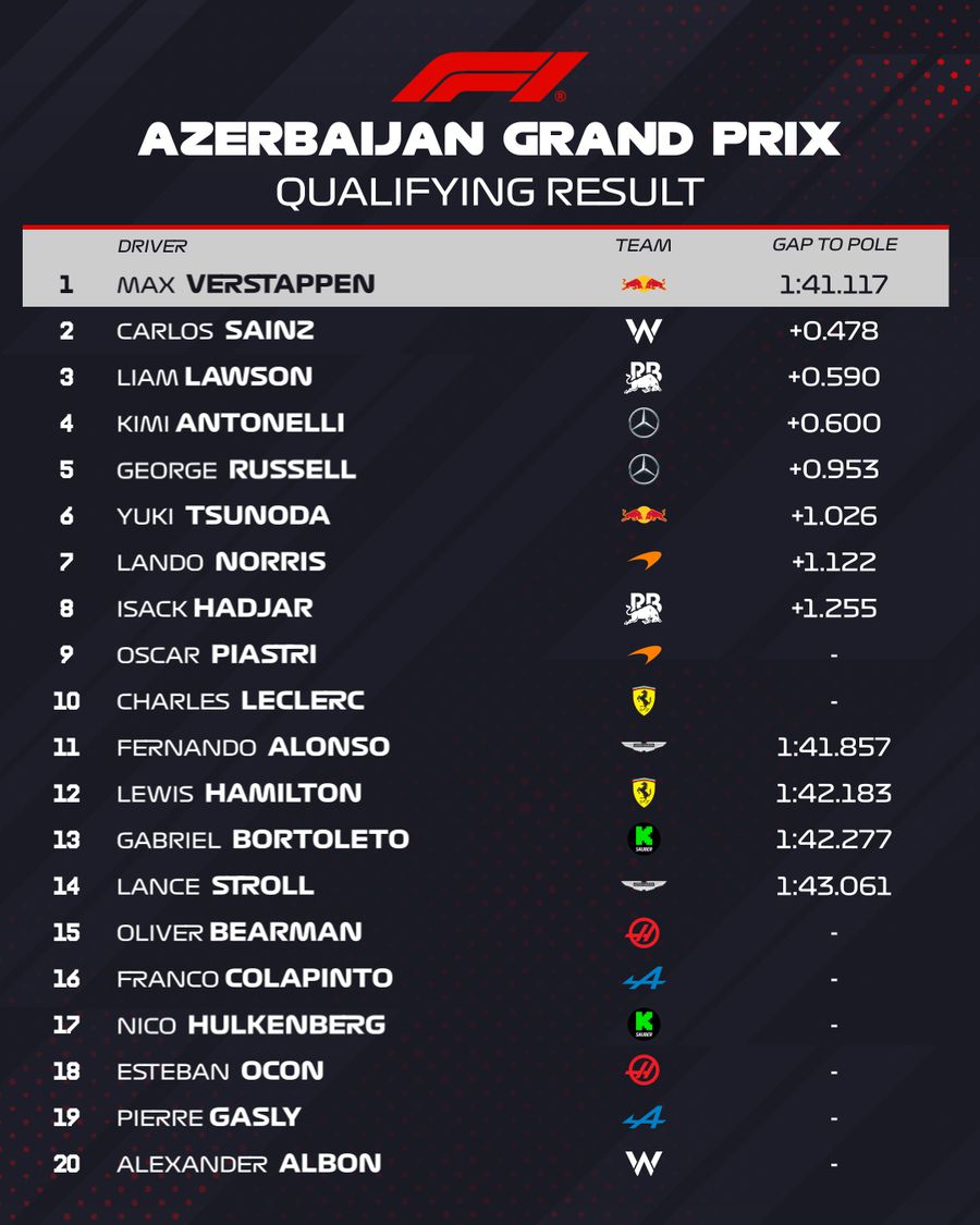 Verstappen a câștigat calificările de la Baku! Sainz, aproape de o performanță istorică » Cum arată grila de start