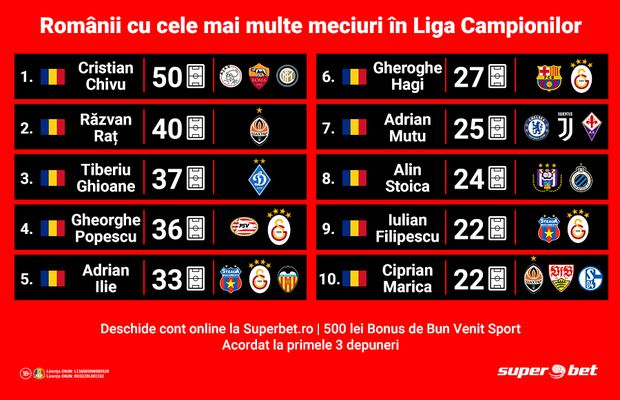 Chivu e cel mai tare român din istoria Ligii Campionilor! Raț și Ghioane au bifat zeci de meciuri pentru ucraineni! Ce pariezi că fac Băluță și Ștefan?