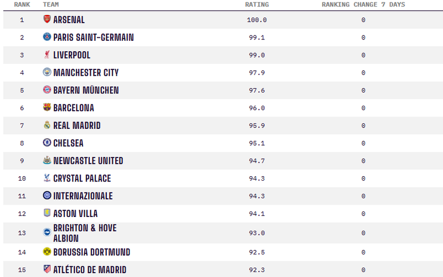Cele mai bune echipe din lume la momentul actual, conform Power Rankingului Opta Supercomputerul s-a lămurit după ultimele meciuri: favorită CLARĂ la titlu în Premier League!