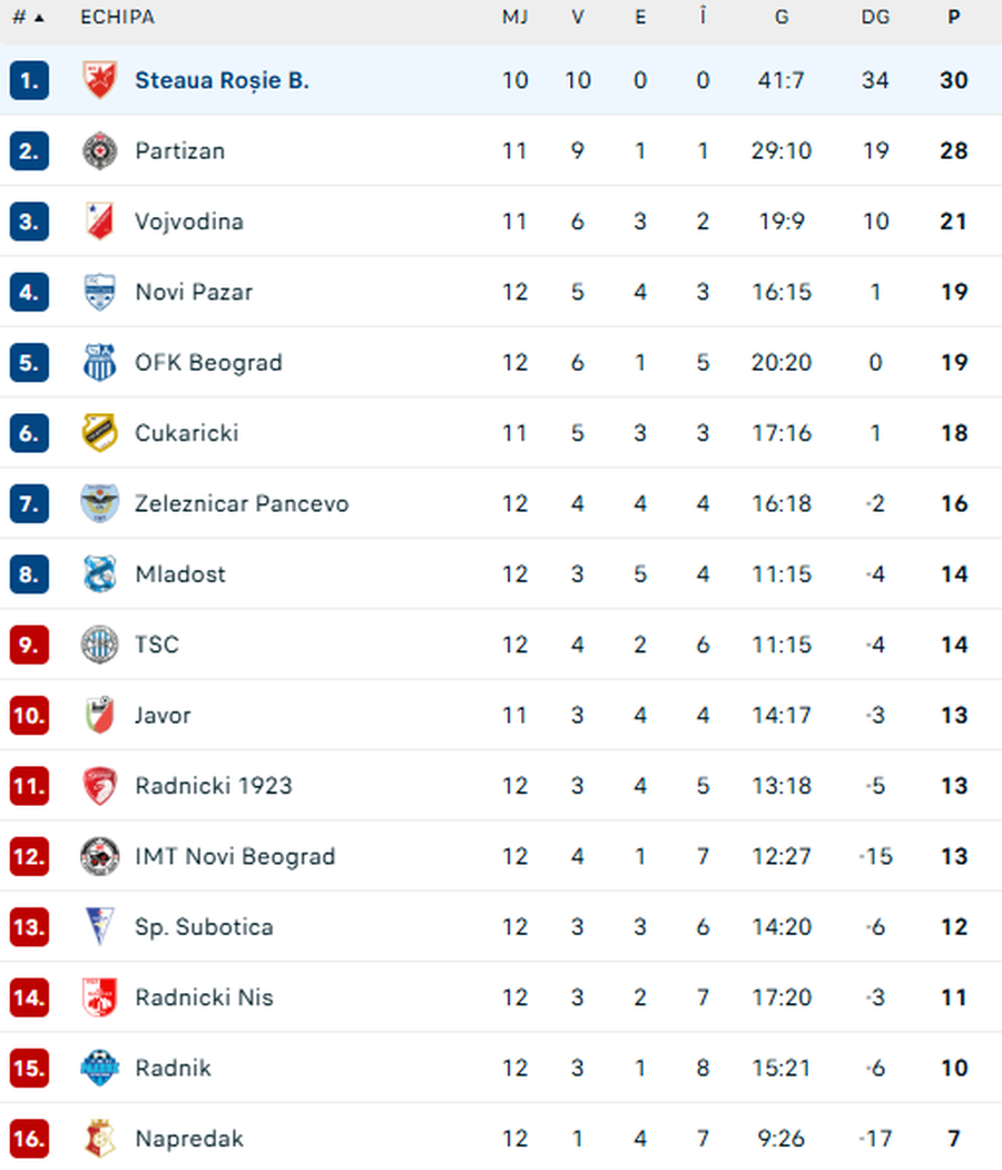 Victorii cu 6-1 și 7-0 pentru viitoarele adversare ale FCSB-ului