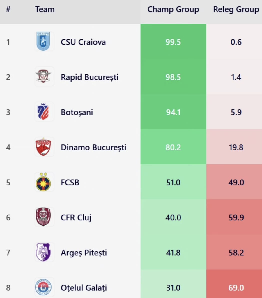 FCSB tremură pentru play-off! Calculele îi dau fiori lui Gigi Becali