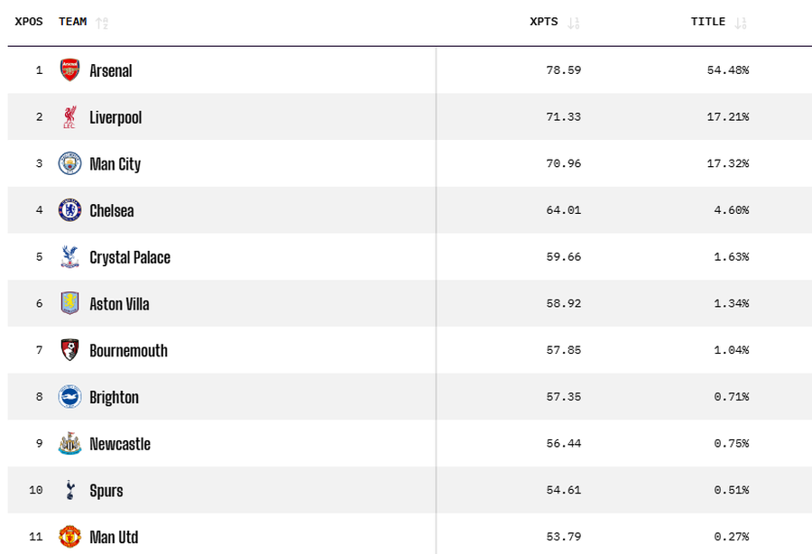 Pe coloane: poziția estimată, echipa, numărul de puncte estimate, în câte dintre simulări câștigă titlul Supercomputerul s-a lămurit după ultimele meciuri: favorită CLARĂ la titlu în Premier League!