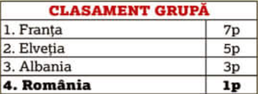 Mai jos nu am fost niciodată » Concluzie dramatică: naționala în COLAPS! Suntem printre cei mai slabi din Europa