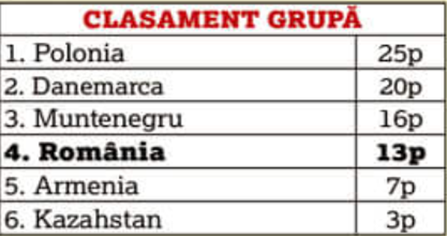 Mai jos nu am fost niciodată » Concluzie dramatică: naționala în COLAPS! Suntem printre cei mai slabi din Europa