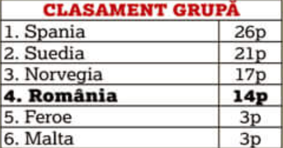 Mai jos nu am fost niciodată » Concluzie dramatică: naționala în COLAPS! Suntem printre cei mai slabi din Europa