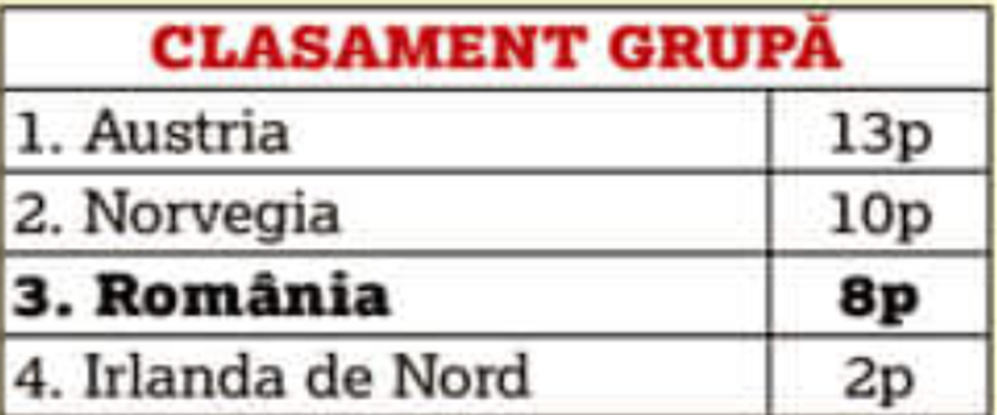 Mai jos nu am fost niciodată » Concluzie dramatică: naționala în COLAPS! Suntem printre cei mai slabi din Europa