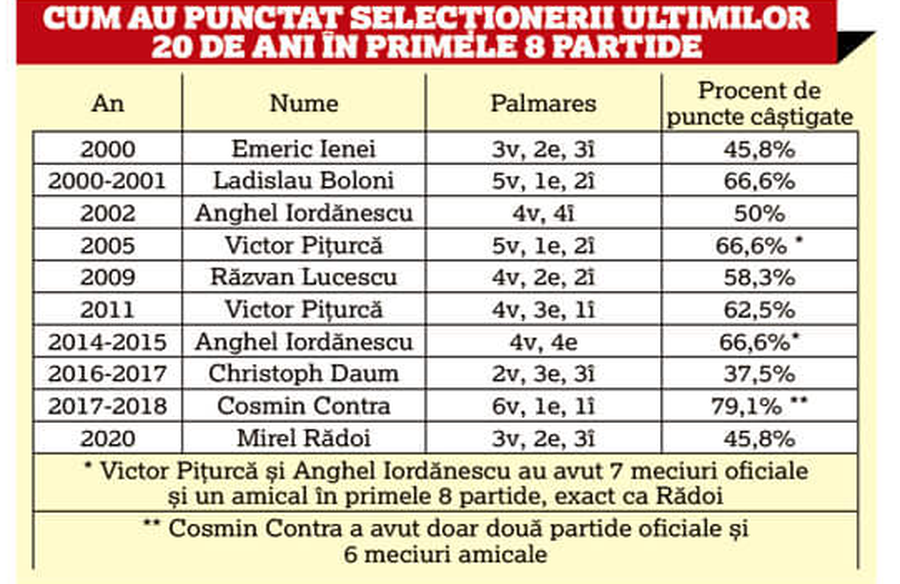 Un 2020 sumbru pentru selecționerul Mirel Rădoi » Mai rău a stat doar Daum!