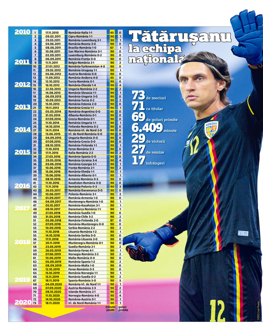 Ciprian Tătărușanu la națională, un deceniu în șapte pași » O colecție de amintiri amestecate în sânul unei reprezentative mofturoase, împrietenită cu eșecurile în lanț