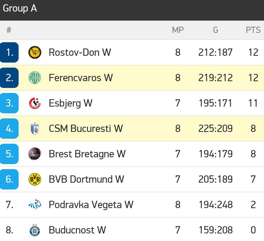 CSM București zdrobește liderul grupei A din Liga Campionilor! Meci perfect făcut de Neagu și compania