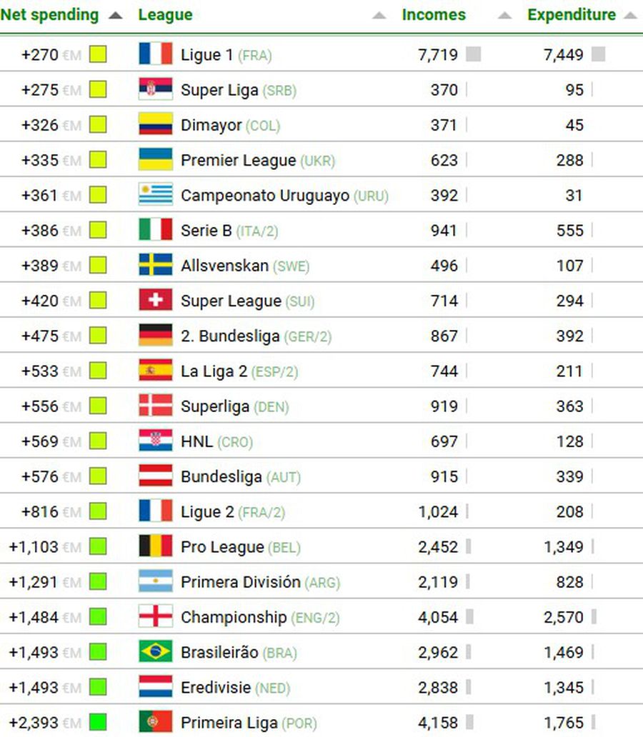 Pierderi gigantice înregistrate de Premier League în ultimul deceniu! + Superliga, printre campionatele pe plus