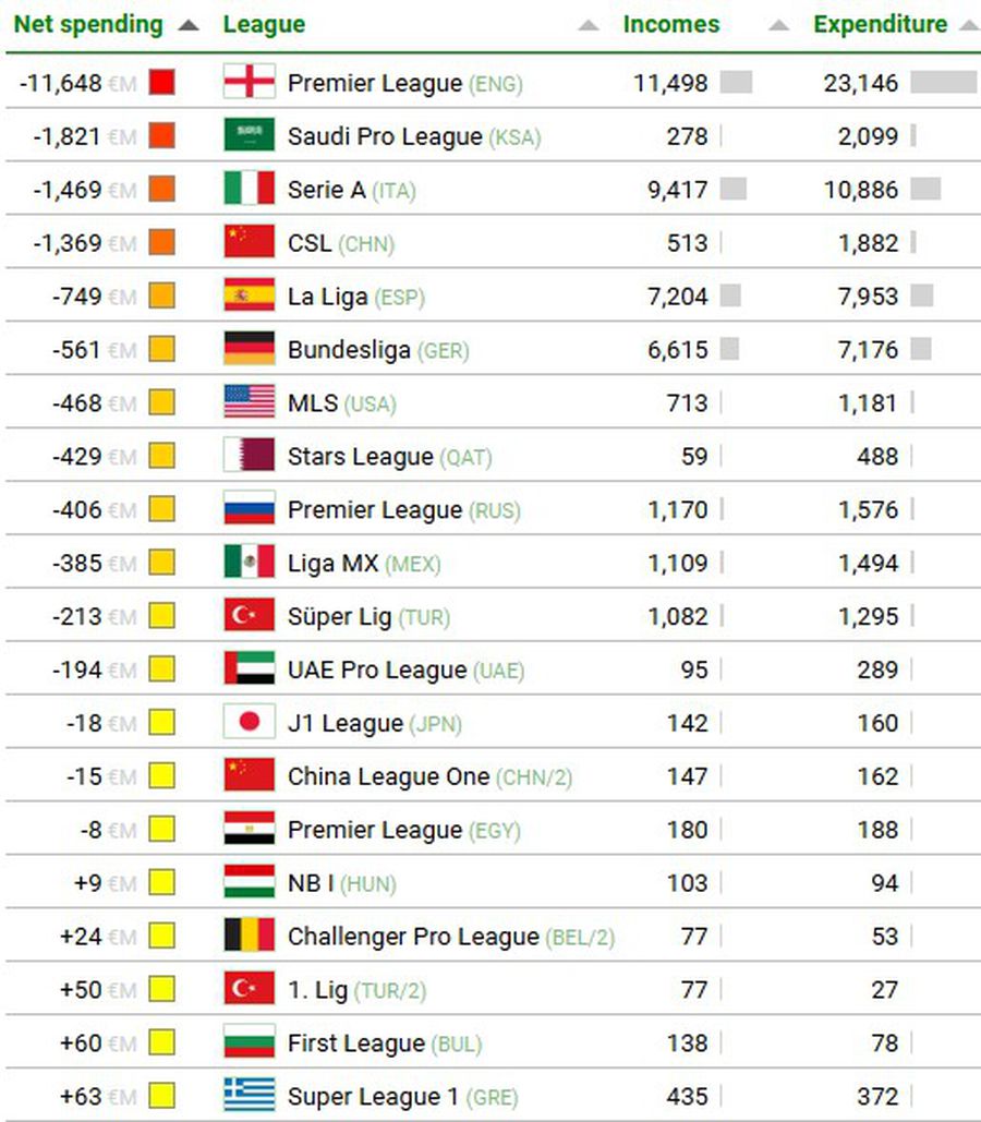 Pierderi gigantice înregistrate de Premier League în ultimul deceniu! + Superliga, printre campionatele pe plus