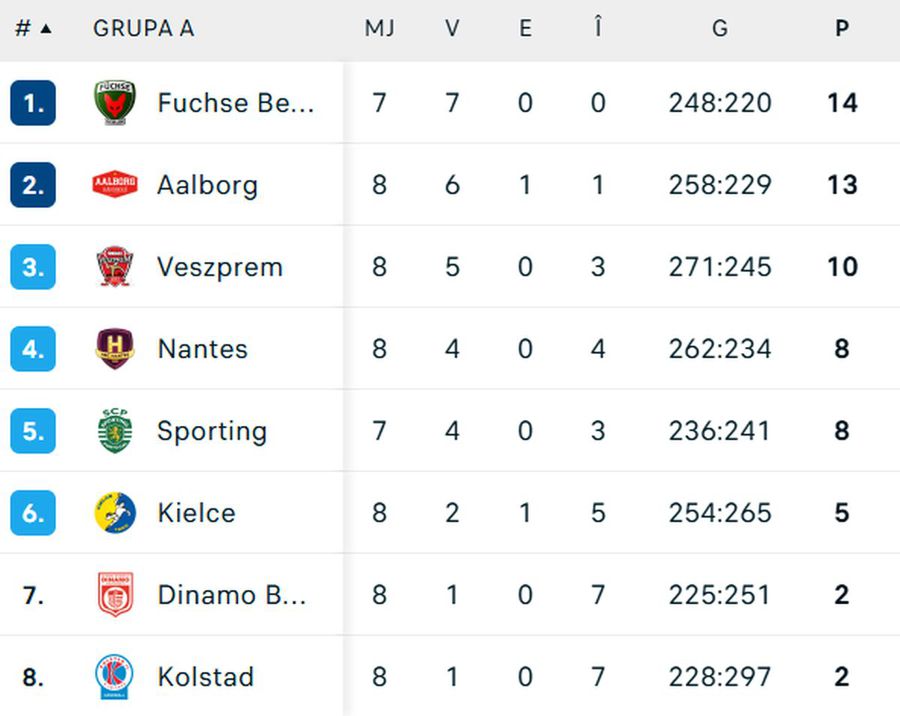 Dinamo, victorie FABULOASĂ în Liga Campionilor la handbal » Meciul ROMÂNILOR! Iancu apără în ultima secundă, Dedu, Nistor și Stanciuc au dus greul în atac