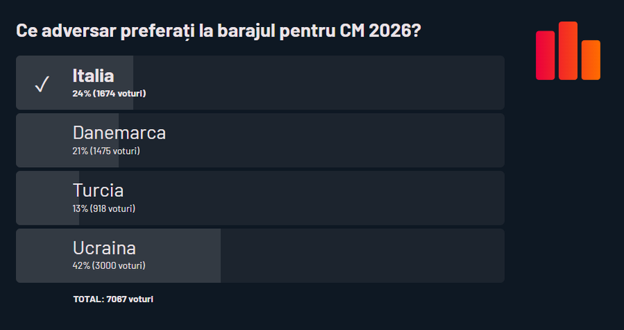 De ce ne era frică nu am scăpat! Turcia era considerată „bau-bau” în sondajul GSP, ultima în lista preferințelor » Ce facem la baraj?