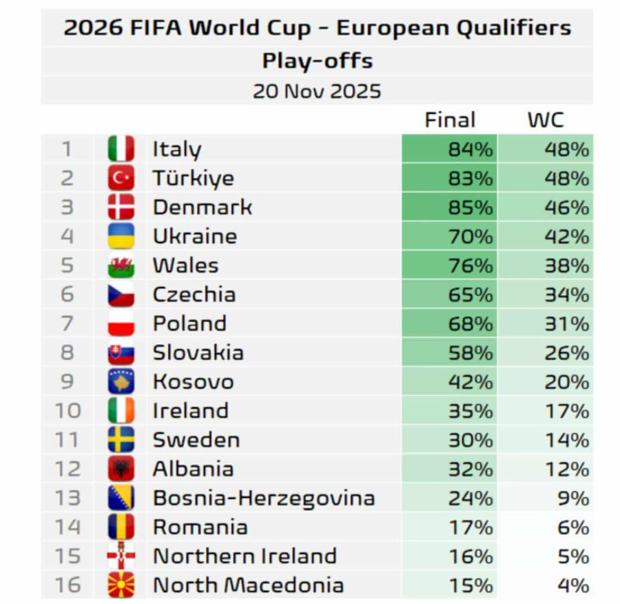 România are șanse de 6 la sută să ajungă la Cupa Mondială // foto: Football Meets Data Supercomputerul a rulat scenariile și a publicat documentul: ce șanse de calificare la CM 2026 are România