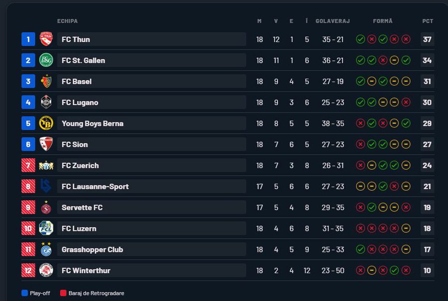 Minunea din Europa! Nou-promovata e campioană de iarnă, cu doi foști rapidiști în lot