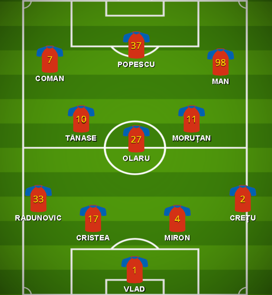 FCSB trebuie să mute rapid pentru titlu » Precedentul nu ține cu roș-albaștrii