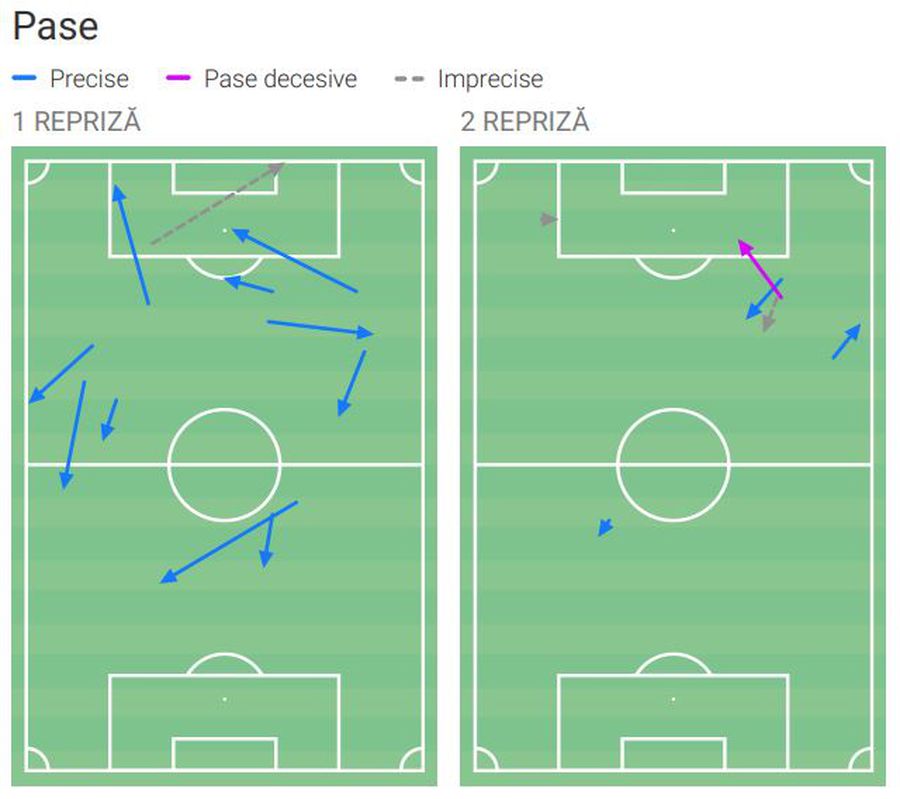 Cifre dezastruoase cu Poli Iași. A dezamăgit CRUNT când Rapid avea cea mai mare nevoie de el