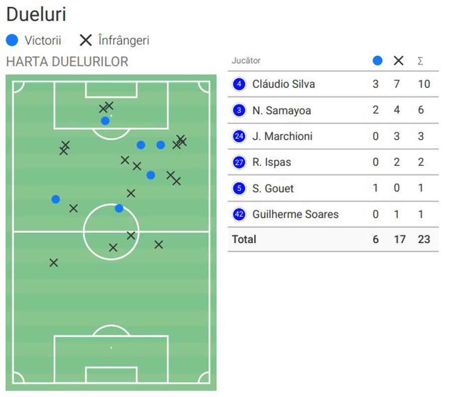 Cifre dezastruoase cu Poli Iași. A dezamăgit CRUNT când Rapid avea cea mai mare nevoie de el