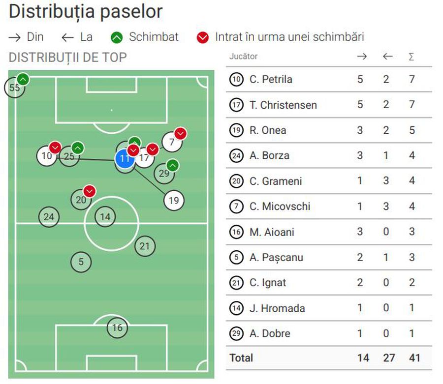 Cifre dezastruoase cu Poli Iași. A dezamăgit CRUNT când Rapid avea cea mai mare nevoie de el