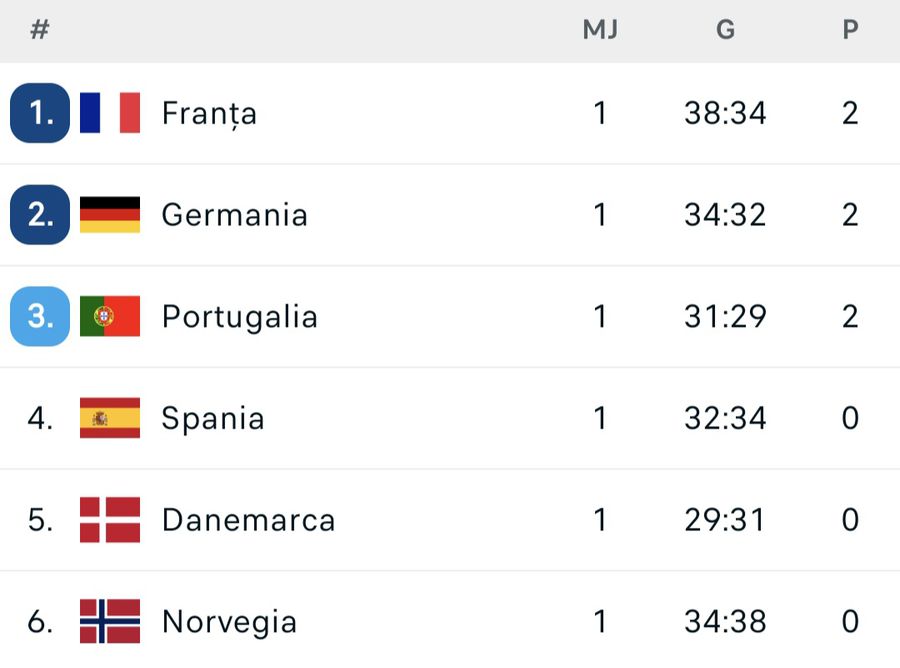 S-a încheiat faza preliminară a Campionatului European! Cum arată cele două grupe principale