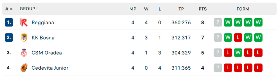 CSM Oradea, eliminată din FIBA Europe Cup, după o înfrângere la Sarajevo, în fața lui KK Bosna