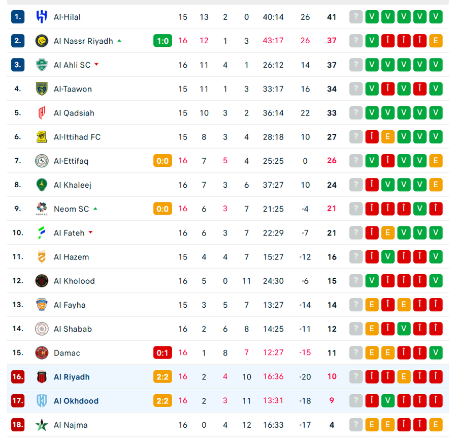 Al Okhdood - Al Riyad » Desfășurare incredibilă în meciul crucial pentru Marius Șumudică! Gol încasat în minutul 90+4