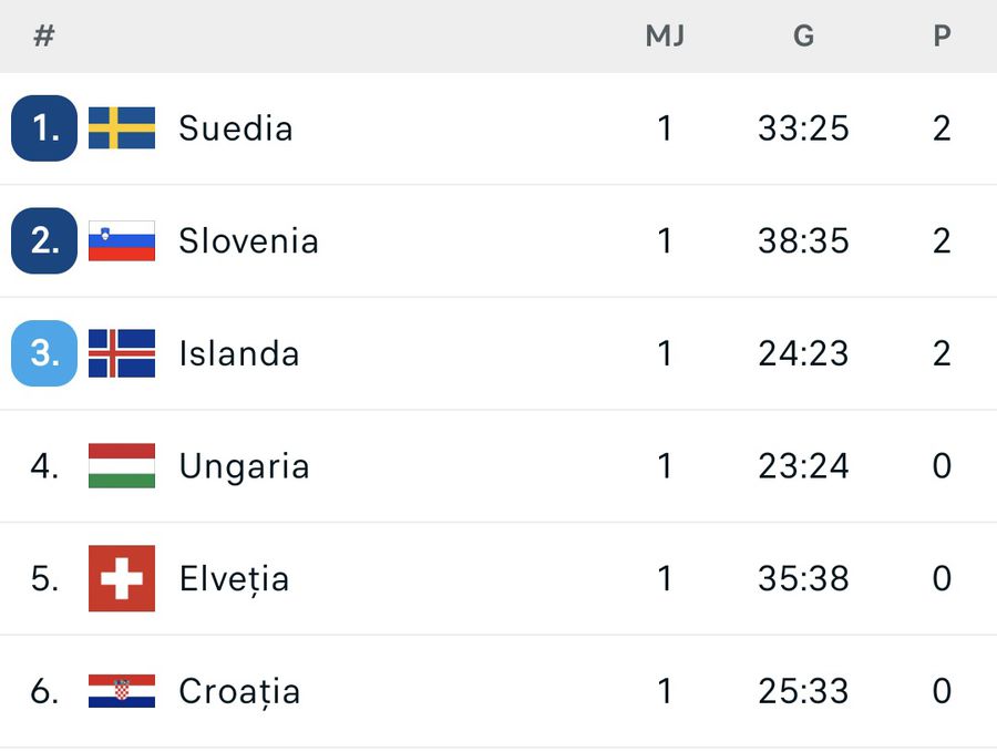 S-a încheiat faza preliminară a Campionatului European! Cum arată cele două grupe principale