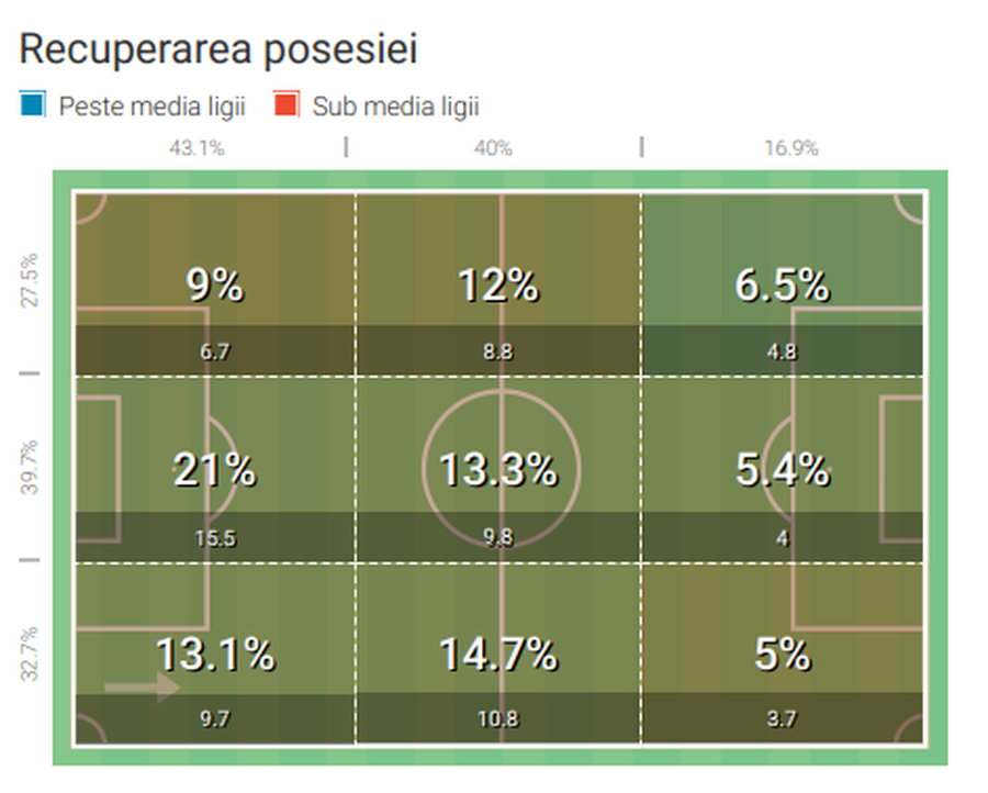 Unde recuperează baloanele cei de la Dinamo Zagreb // sursă foto: Wyscout Cum o bate FCSB pe Dinamo Zagreb: croații nu au un „bombardier” în atac și sunt fragili în defensivă