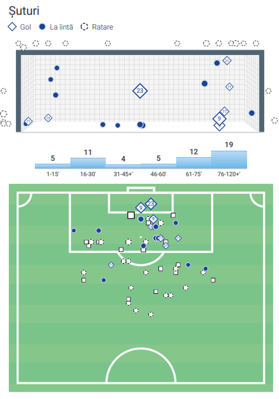 Cum au șutat croații în cele 6 partide din Europa League // sursă foto: Wyscout Cum o bate FCSB pe Dinamo Zagreb: croații nu au un „bombardier” în atac și sunt fragili în defensivă