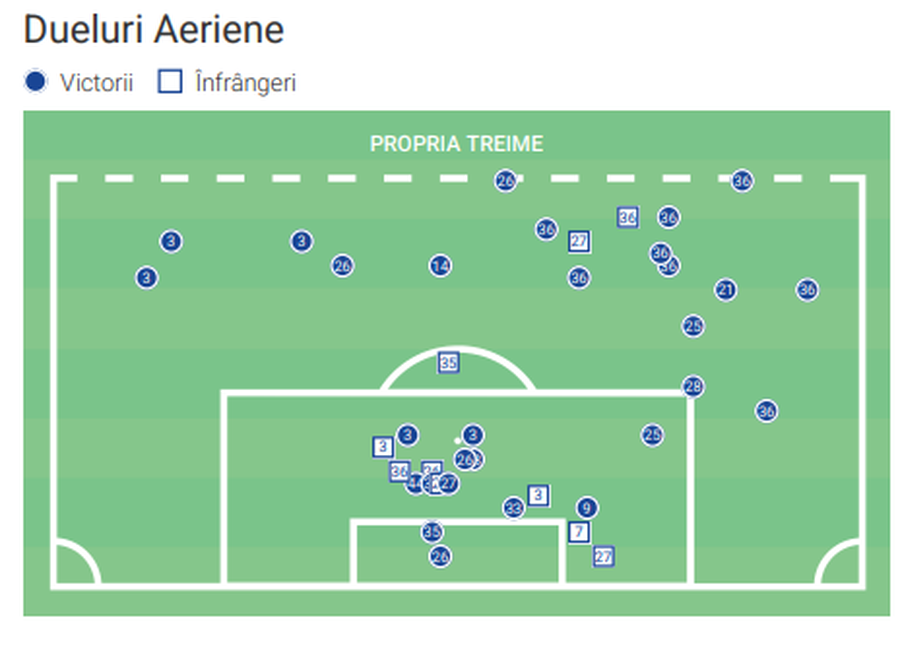 Cum stau fundașii de la Dinamo Zagreb la duelurile aeriene în Europa League // sursă foto: Wyscout Cum o bate FCSB pe Dinamo Zagreb: croații nu au un „bombardier” în atac și sunt fragili în defensivă
