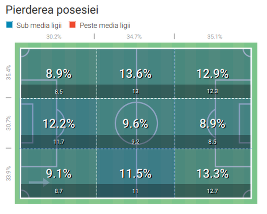Dinamo Zagreb pierde multe baloane în zonele laterale // sursă foto: Wyscout Cum o bate FCSB pe Dinamo Zagreb: croații nu au un „bombardier” în atac și sunt fragili în defensivă