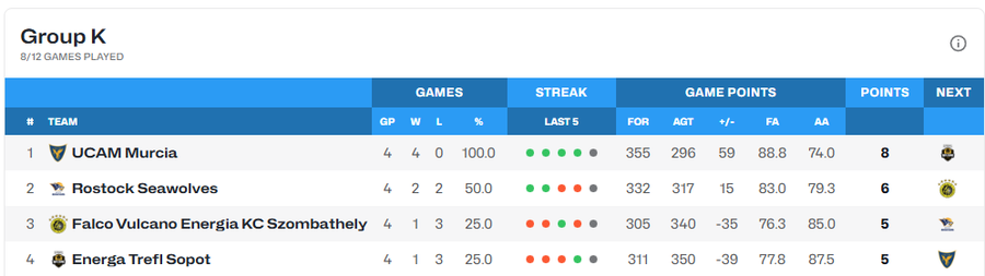 UCAM Murcia, echipa lui Emanuel Cățe, a obținut calificarea în „sferturile” FIBA Europe Cup