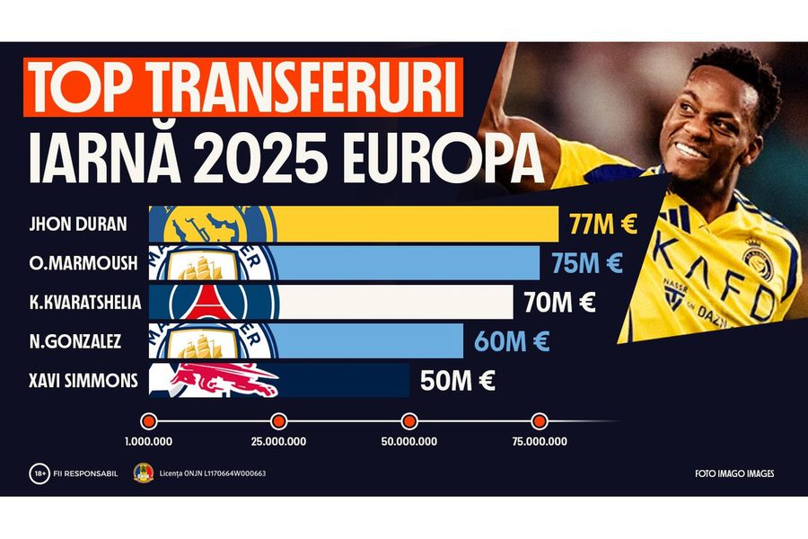 Infografic: Top transferuri România vs. Top transferuri Europa
